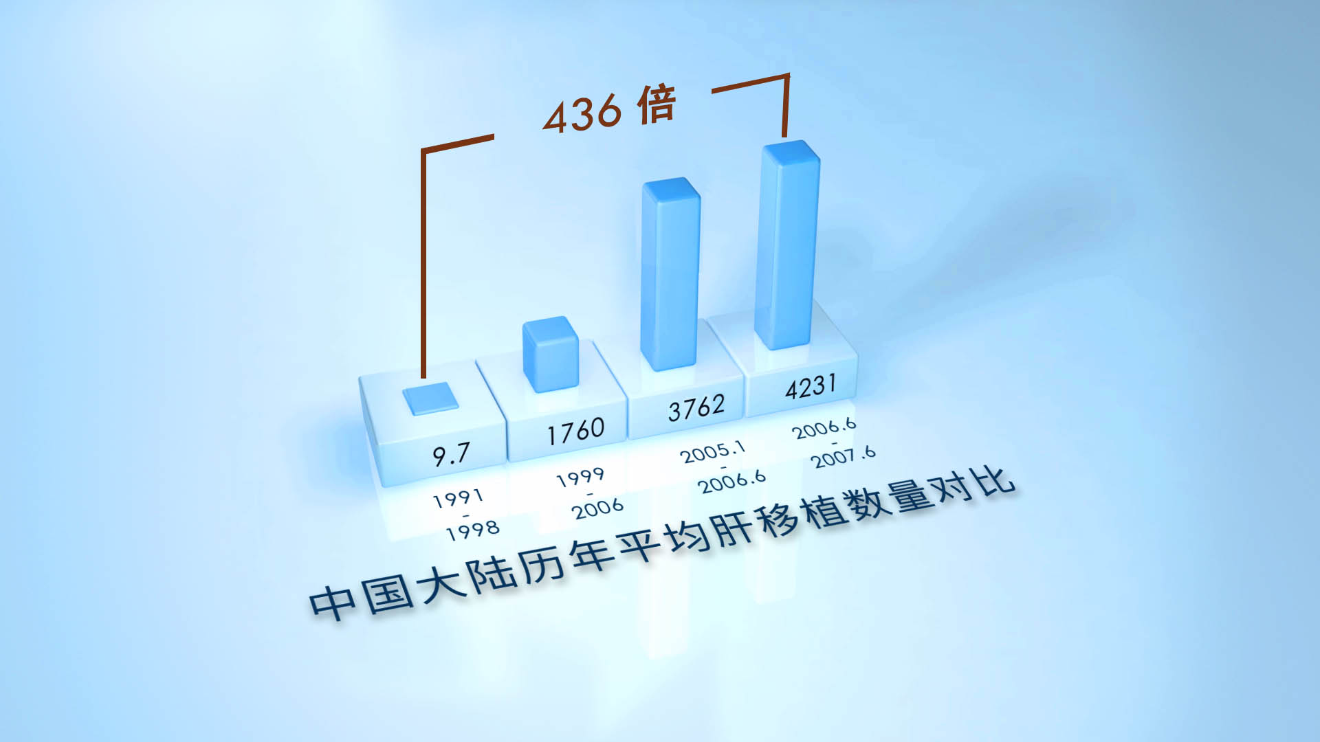 图1.5-肝移植历年年平均对比-436倍